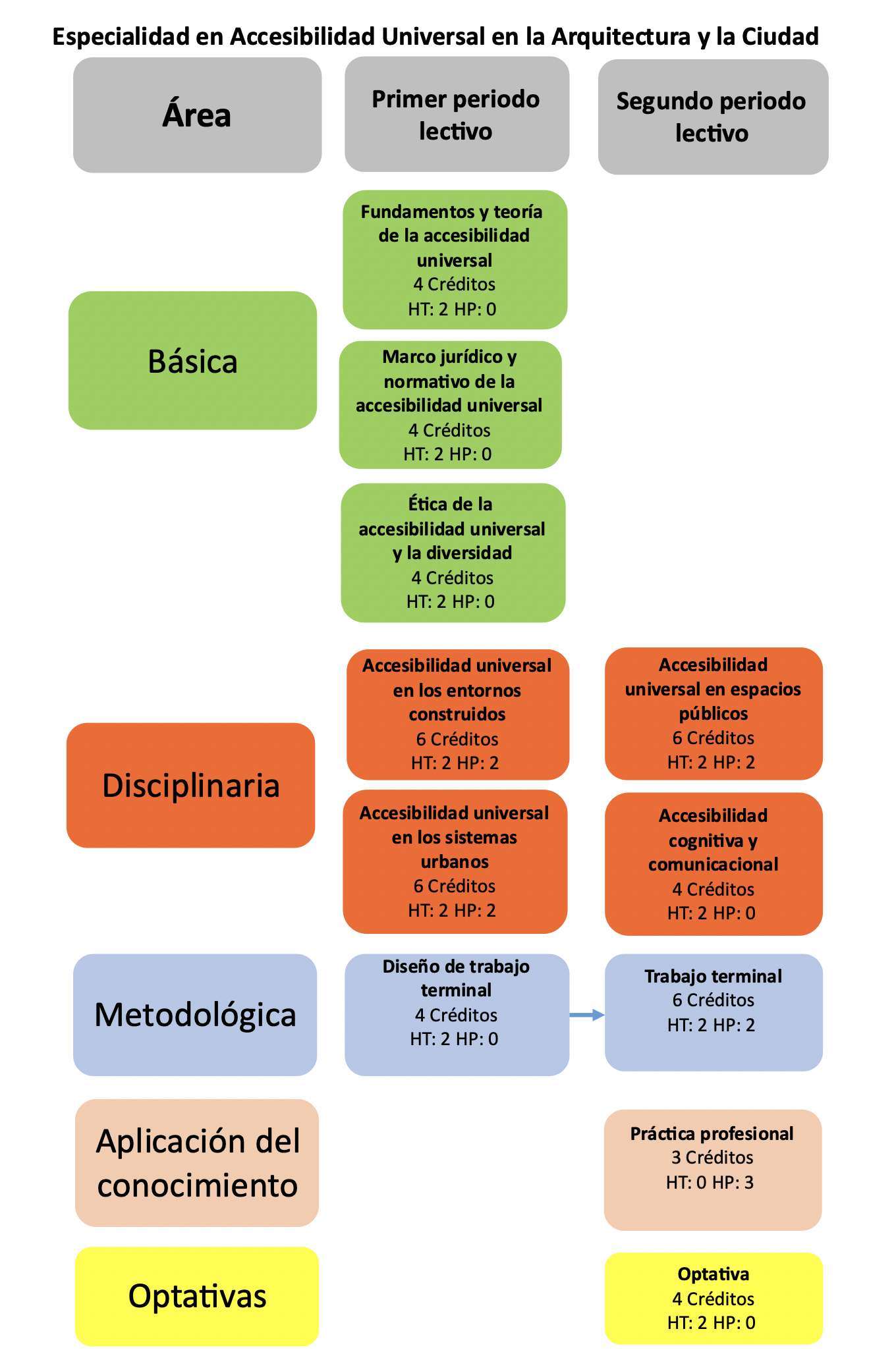 mapa curricular especialidad
